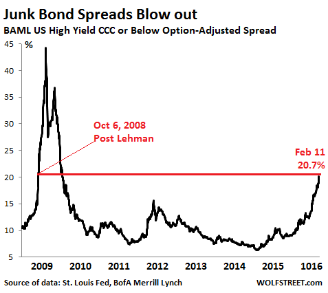 US-Junk-bond-spreads-CCC-2008_2016-02-11