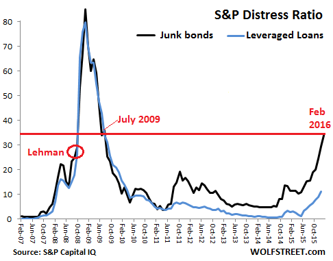 US-SP-Distress-ratio-2009_2016-02-25