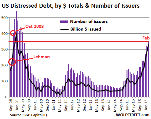 US-SP-Distressed-dollar+issuers=2008-2016-02