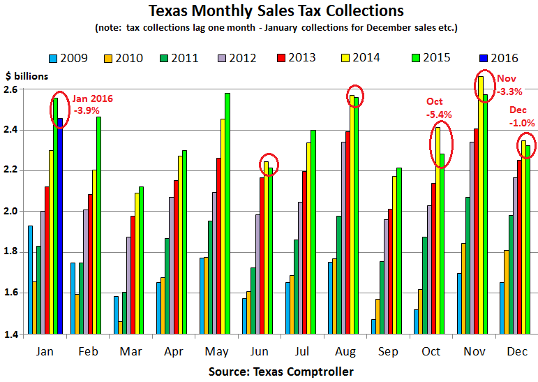 US-Texas-retail-sales-tax-collections-2016-01
