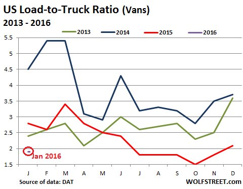 US-Trucking-Load-to-Truck-ratio-2013_2016-01