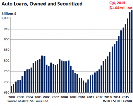 It Starts: Subprime Auto Loans Implode (in Your Bond Fund) | Wolf Street