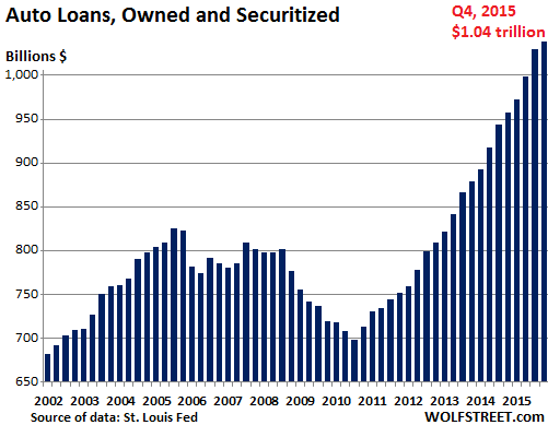US-auto-loans-2015-Q4