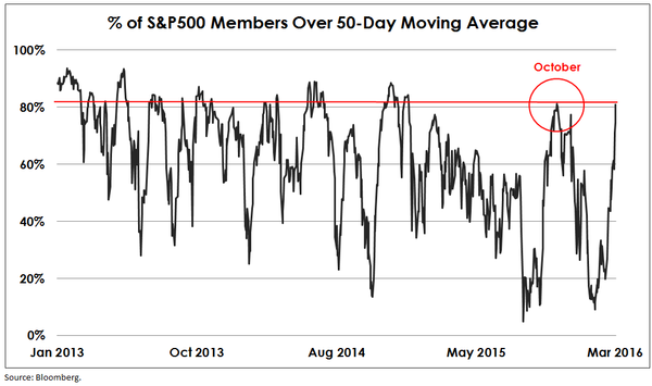 2016-03-04-otterwood-sp500_momentum