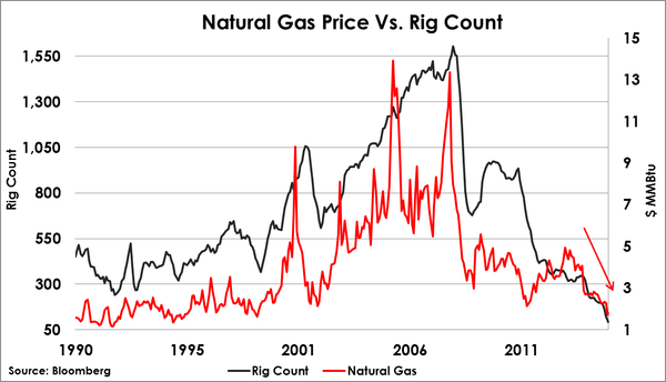 2016-03-12-natural-gas-price-v-rig-count-otterwood