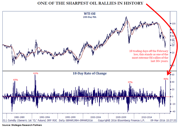 2016-03-12-oil-rallies-otterwood