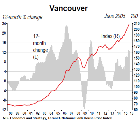 house prices