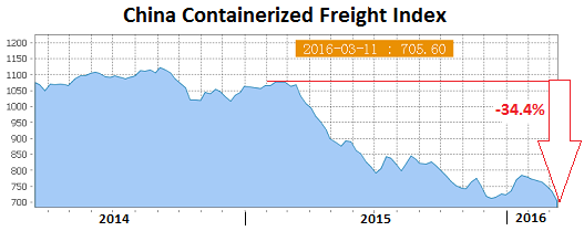 China-Containerized-Freight-Index-2016-03-11
