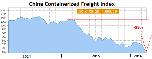 China-Containerized-Freight-Index-2016-03-25