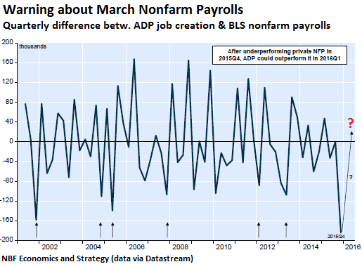 US-ADP-BLS-difference-2016-03