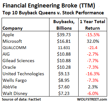 US-Buybacks=top-10-TTM