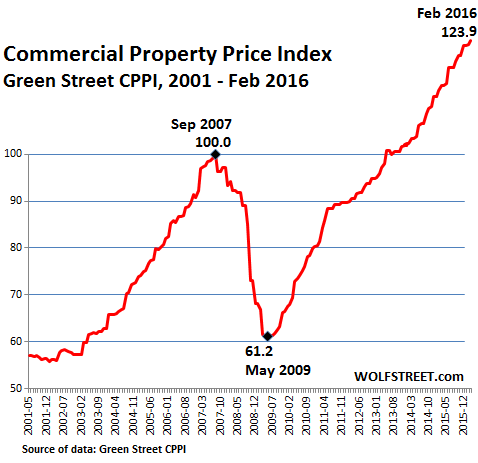 US-Commercial-Property-Index-GreenStreet-2016-02
