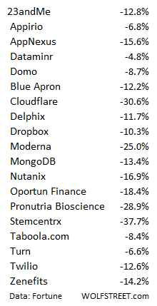 US-Fidelity-startup-writedowns-for-2016-01