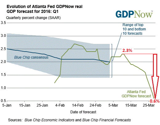 US-GDPNow-2016-Q1-03-28