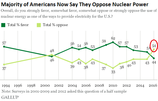 US-Gallup-nuclear-energy