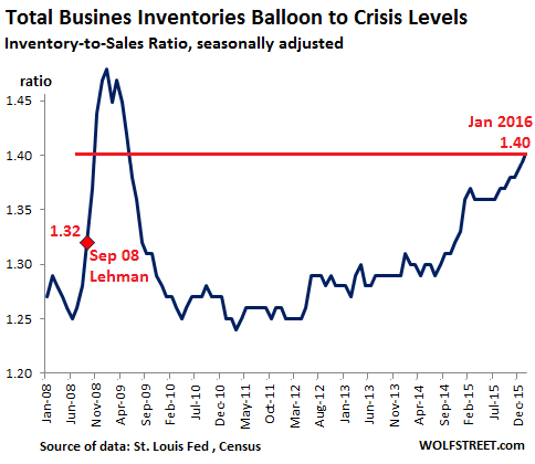 US-Inventory-Sales-ratio-2008-2016-01