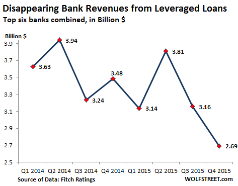 US-Leveraged-loan-bank-revenues-2014-2015