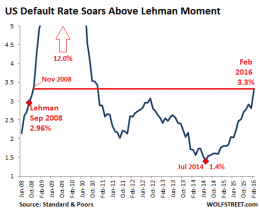 Corporate Default Rate Jumps Past Lehman Moment | Wolf Street