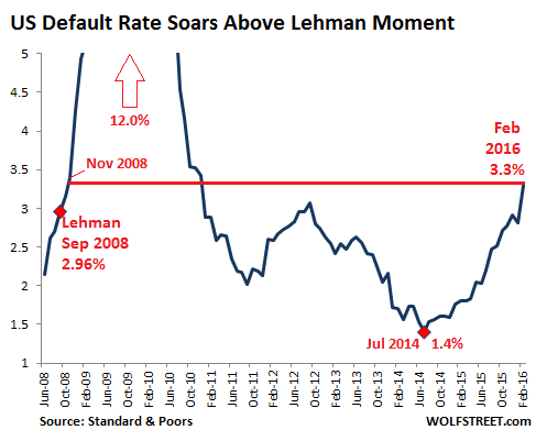 US-SP-Default-rate