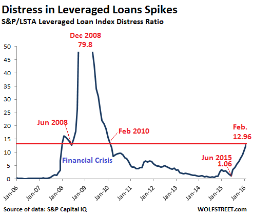 US-SP-Distressed-leveraged-loans=2006-2016-02