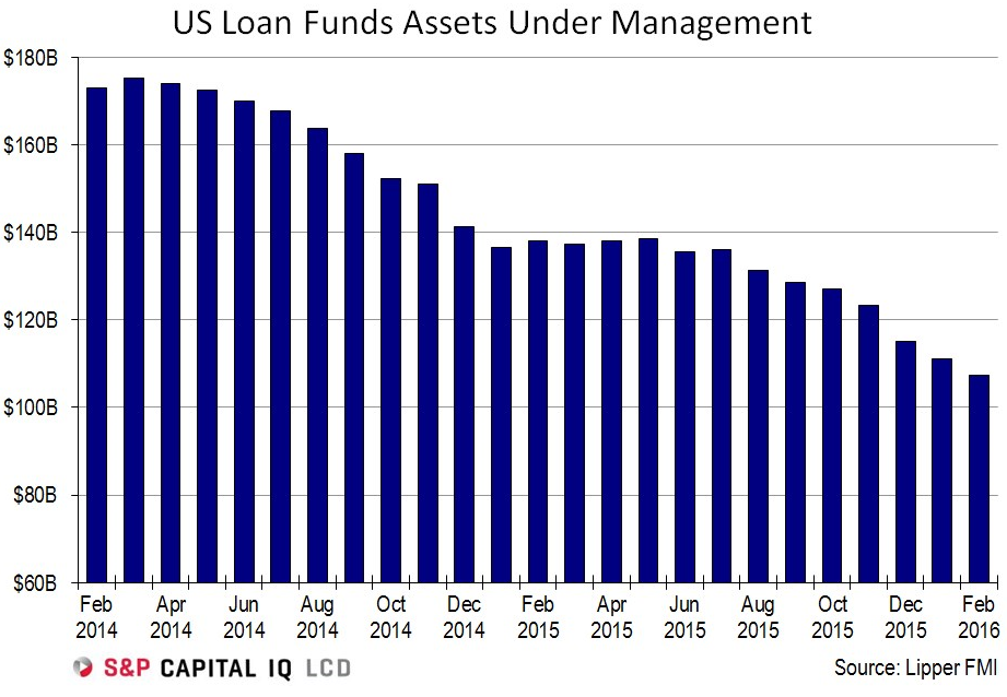 US-SP-leveraged-loan-funds-AUM-2014-2016-02