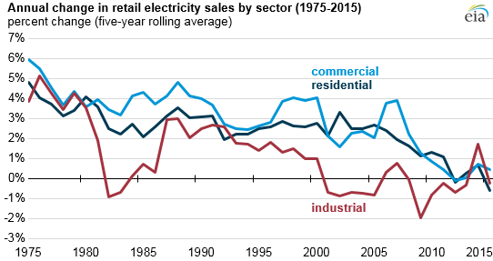 US-electricity-demand