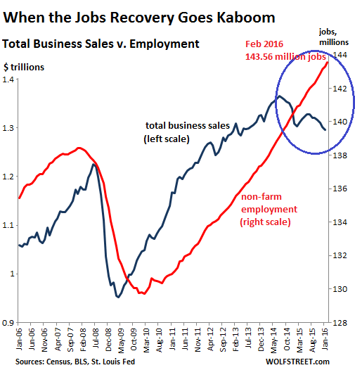 US-jobs-v-business-sales-2006_2016-02