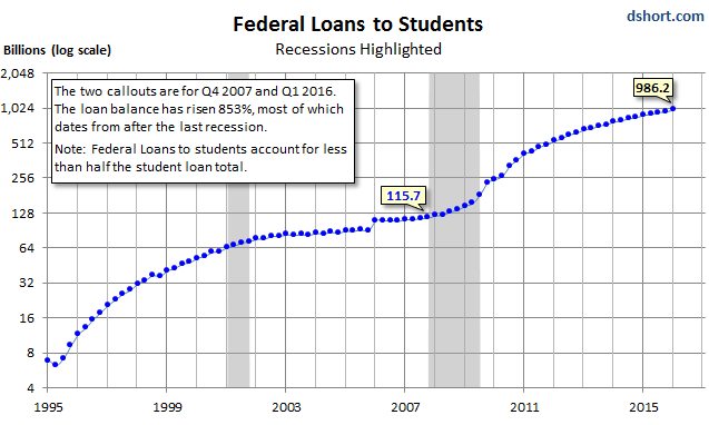 us-student-loans-1995-2016-q1-logscale