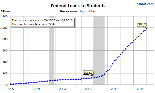 us-student-loans-1995-2016-q1