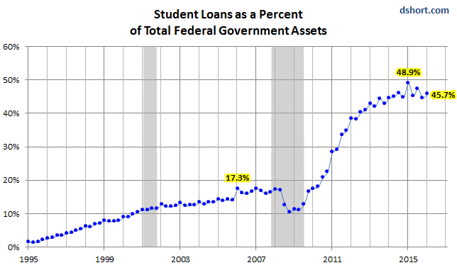 us-student-loans-government-total-financial-assets-1995-q1-2016