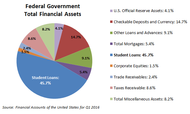 us-student-loans-government-total-financial-assets-q1-2016