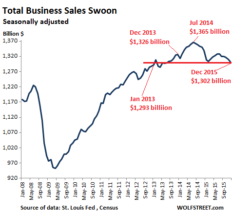 US-total-business-sales-2008_2015-12