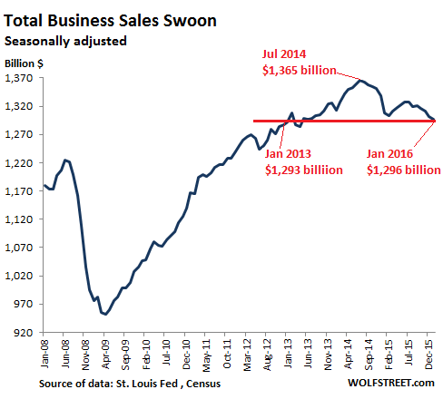 US-total-business-sales-2008_2016-01