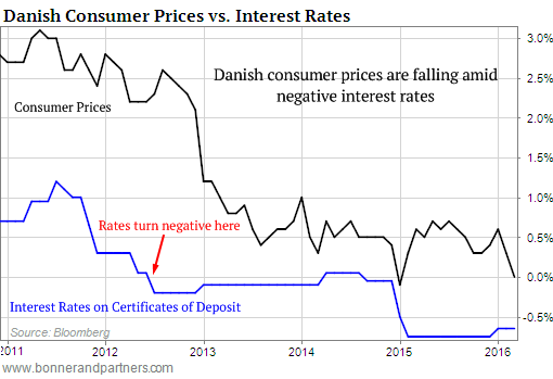 Danish-consumer-price-inflation-v-interest-rate