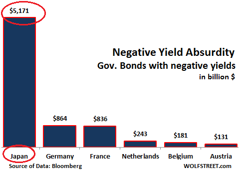 Global-negative-yield-bonds