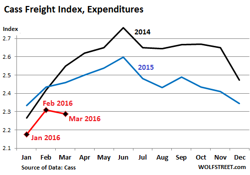 US-Cass-freight-index-2016-03-expenditures