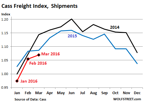 US-Cass-freight-index-2016-03-shipments