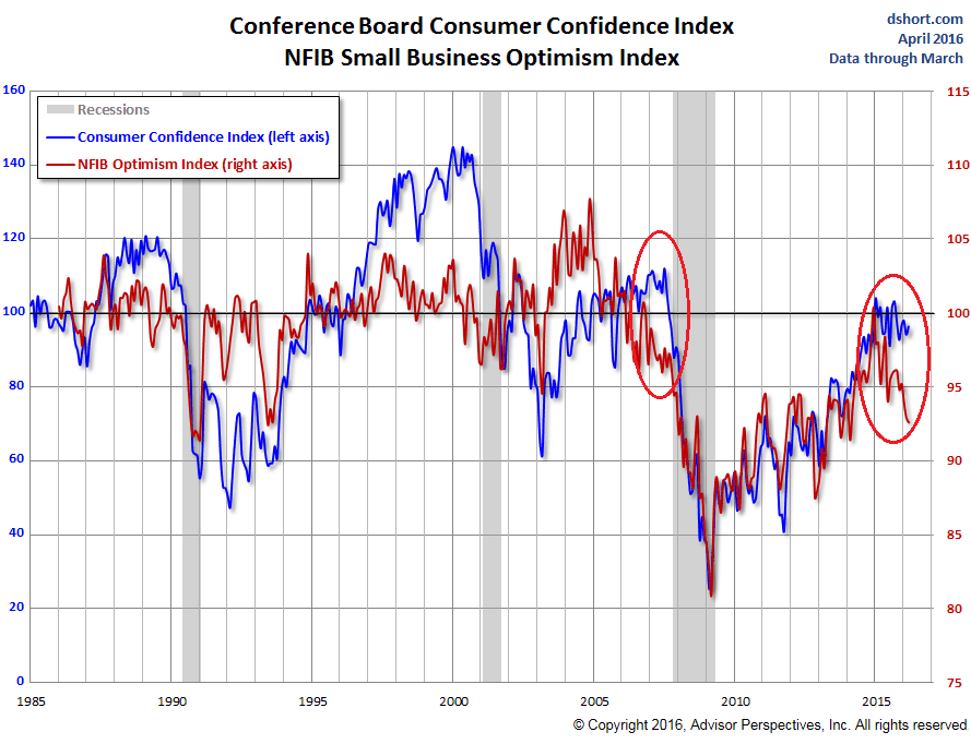 US-Consumer-v-Small-Business-confidence-2016-04