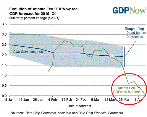 US-GDPNow-2016-Q1-04-08