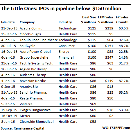US-IPO-pipeline-below-150mm