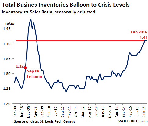 US-Inventory-Sales-ratio-2008-2016-02