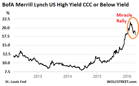 US-Junk-bond-yields-CCC-2012_2016-04-14