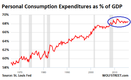 US-Personal-consumption-expenditure-v-GDP