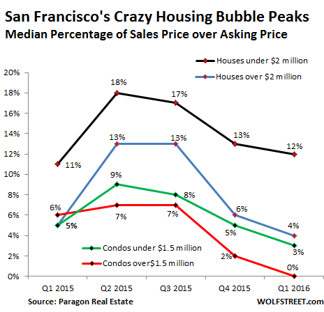 US-San-Francisco-sales-price-over-asking-price-Q1-2016