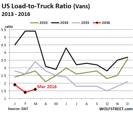 US-Trucking-Load-to-Truck-ratio-2013_2016-03