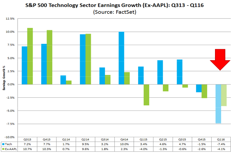 US-apple-v-tech-eps-growth