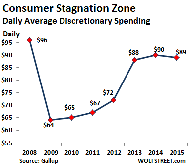 US-consumer-spending-Gallup-2008-2015