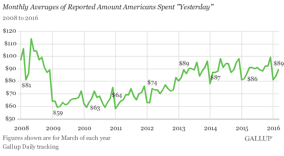 US-consumer-spending-Gallup-2008-2016-03-monthly