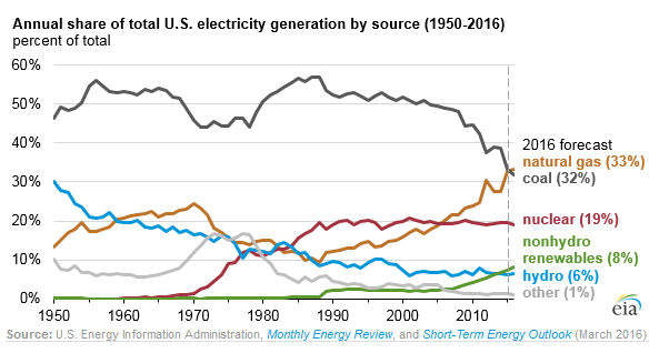 US-energy-mix-power-generation