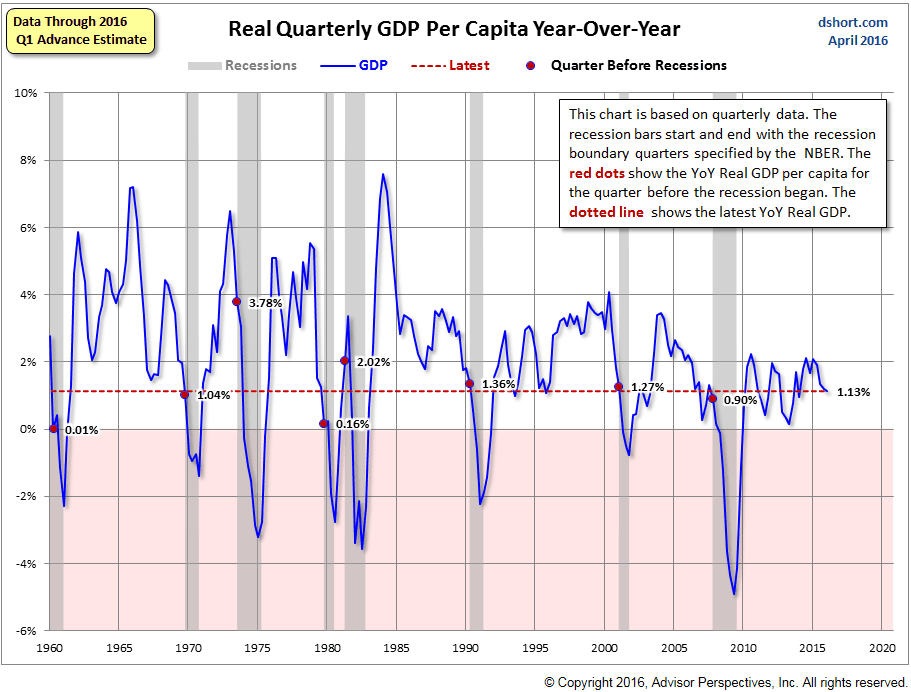 US-per-capita-GDP-yoy-1960-2016-Q1